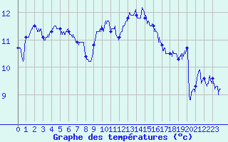Courbe de tempratures pour Calais / Marck (62)
