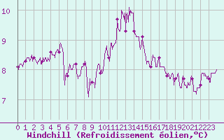 Courbe du refroidissement olien pour Ouessant (29)