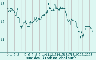 Courbe de l'humidex pour Laval (53)