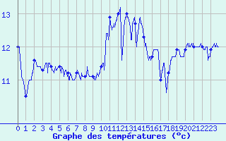 Courbe de tempratures pour Ouessant (29)