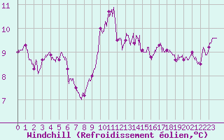 Courbe du refroidissement olien pour Dunkerque (59)