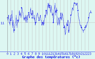 Courbe de tempratures pour Ile de Batz (29)