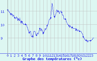 Courbe de tempratures pour Nancy - Ochey (54)