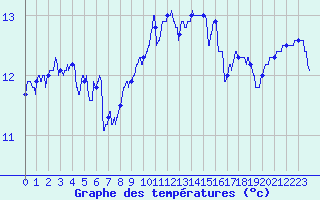 Courbe de tempratures pour Saint-Nazaire (44)