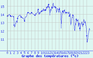 Courbe de tempratures pour Cap de la Hague (50)