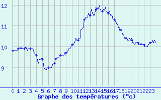 Courbe de tempratures pour Saint-Brieuc (22)