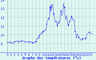 Courbe de tempratures pour Saint-Lger-la-Montagne (87)