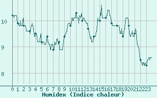 Courbe de l'humidex pour Boulogne (62)