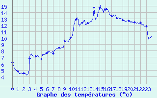 Courbe de tempratures pour Chichilianne (38)