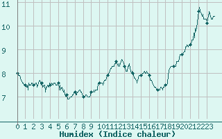 Courbe de l'humidex pour Le Havre - Octeville (76)