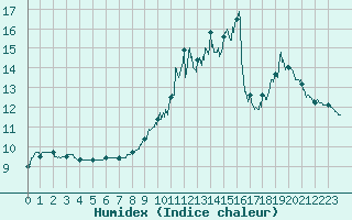 Courbe de l'humidex pour Brive-Souillac (19)