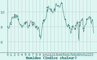 Courbe de l'humidex pour Guret Saint-Laurent (23)