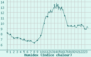 Courbe de l'humidex pour Porquerolles (83)