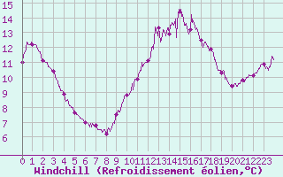 Courbe du refroidissement olien pour Lanvoc (29)