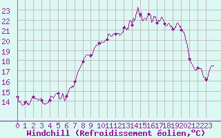 Courbe du refroidissement olien pour Cap Pertusato (2A)