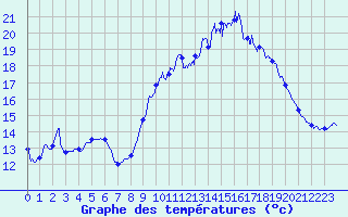 Courbe de tempratures pour Istres (13)