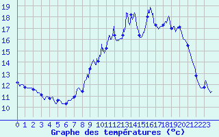 Courbe de tempratures pour Beauvais (60)