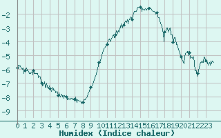 Courbe de l'humidex pour Nancy - Essey (54)