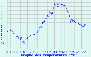 Courbe de tempratures pour Ble / Mulhouse (68)
