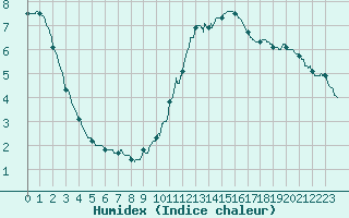 Courbe de l'humidex pour Savigny sur Clairis (89)