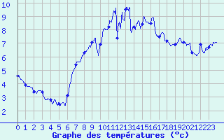 Courbe de tempratures pour La Rochelle - Aerodrome (17)