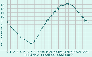 Courbe de l'humidex pour Orly (91)