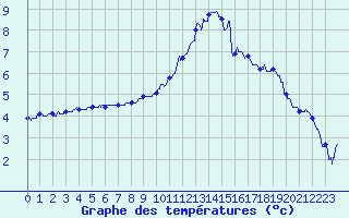 Courbe de tempratures pour Bagnres-de-Luchon (31)