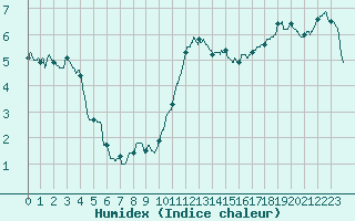 Courbe de l'humidex pour Boulogne (62)