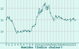 Courbe de l'humidex pour Rodez (12)