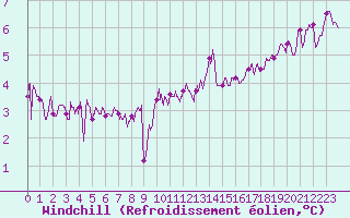 Courbe du refroidissement olien pour Cap de la Hve (76)