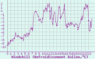 Courbe du refroidissement olien pour Villar-d
