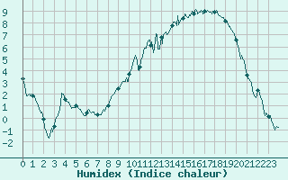 Courbe de l'humidex pour Valence (26)