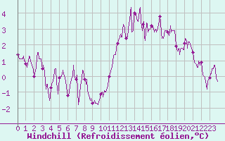Courbe du refroidissement olien pour Saint-Brieuc (22)
