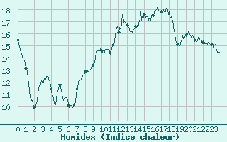 Courbe de l'humidex pour Nevers (58)