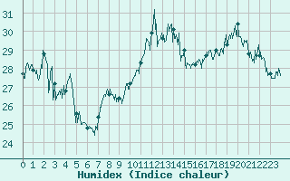 Courbe de l'humidex pour Cap Bar (66)