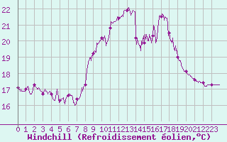 Courbe du refroidissement olien pour Ste (34)