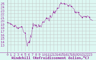 Courbe du refroidissement olien pour Saint-Etienne (42)