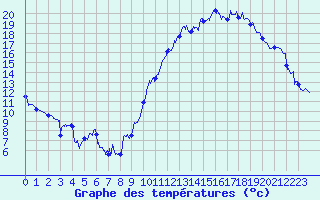 Courbe de tempratures pour Avre (58)