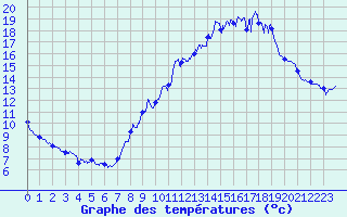 Courbe de tempratures pour Colombier Jeune (07)