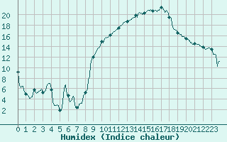 Courbe de l'humidex pour Charleville-Mzires (08)