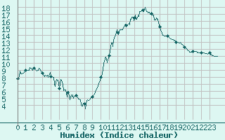 Courbe de l'humidex pour Saint-Girons (09)