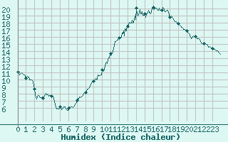 Courbe de l'humidex pour Lons-le-Saunier (39)