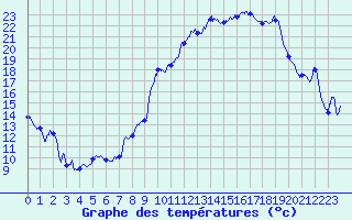 Courbe de tempratures pour Albon (26)