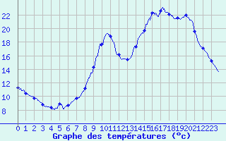 Courbe de tempratures pour Guret Saint-Laurent (23)