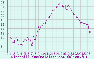 Courbe du refroidissement olien pour Marignane (13)
