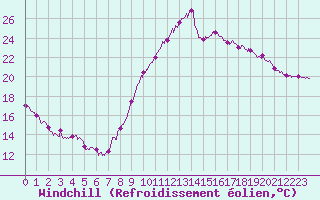 Courbe du refroidissement olien pour Biarritz (64)