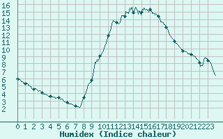 Courbe de l'humidex pour Aix-en-Provence (13)