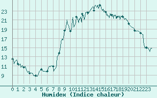 Courbe de l'humidex pour Salon-de-Provence (13)