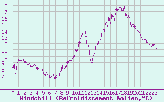 Courbe du refroidissement olien pour Agen (47)