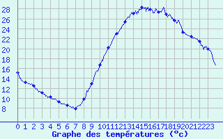 Courbe de tempratures pour Brianon (05)